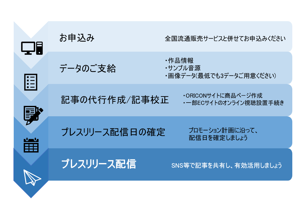 プレスリリース配信サービス